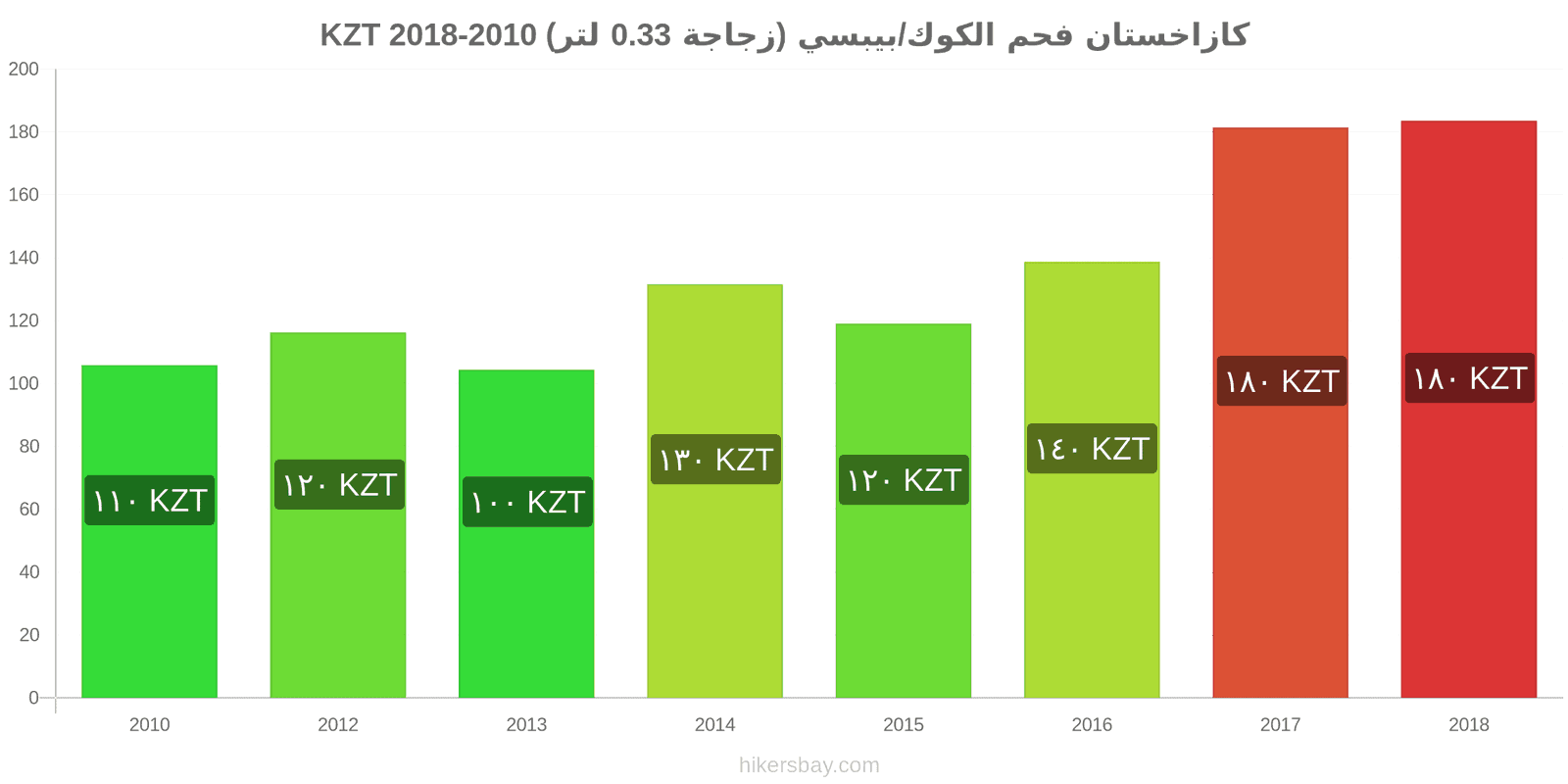 كازاخستان تغييرات الأسعار كوكاكولا/بيبسي (زجاجة 0.33 لتر) hikersbay.com