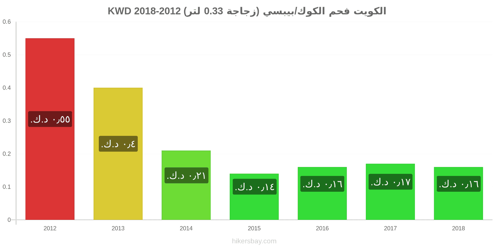 الكويت تغييرات الأسعار كوكاكولا/بيبسي (زجاجة 0.33 لتر) hikersbay.com