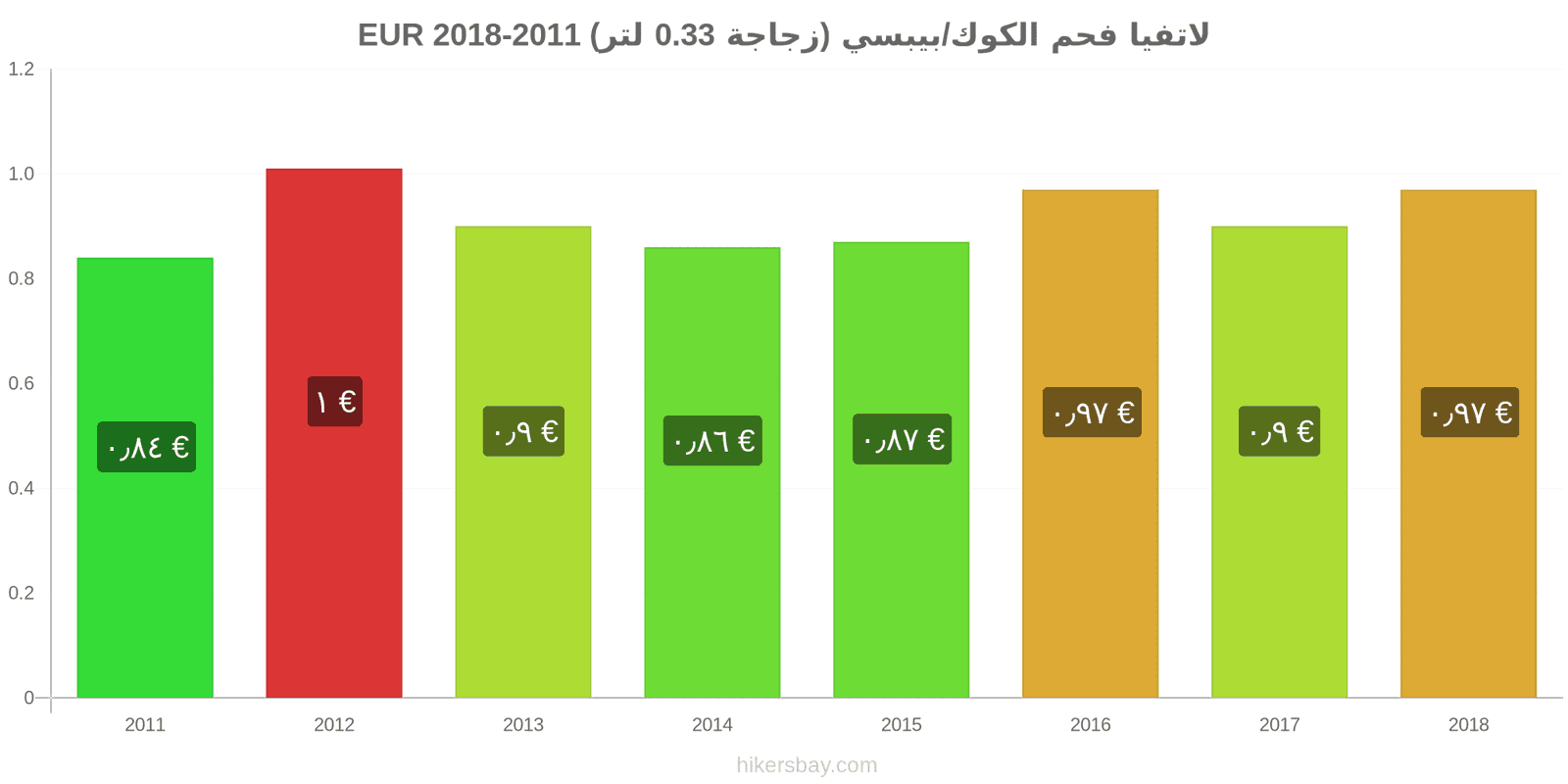 لاتفيا تغييرات الأسعار كوكاكولا/بيبسي (زجاجة 0.33 لتر) hikersbay.com