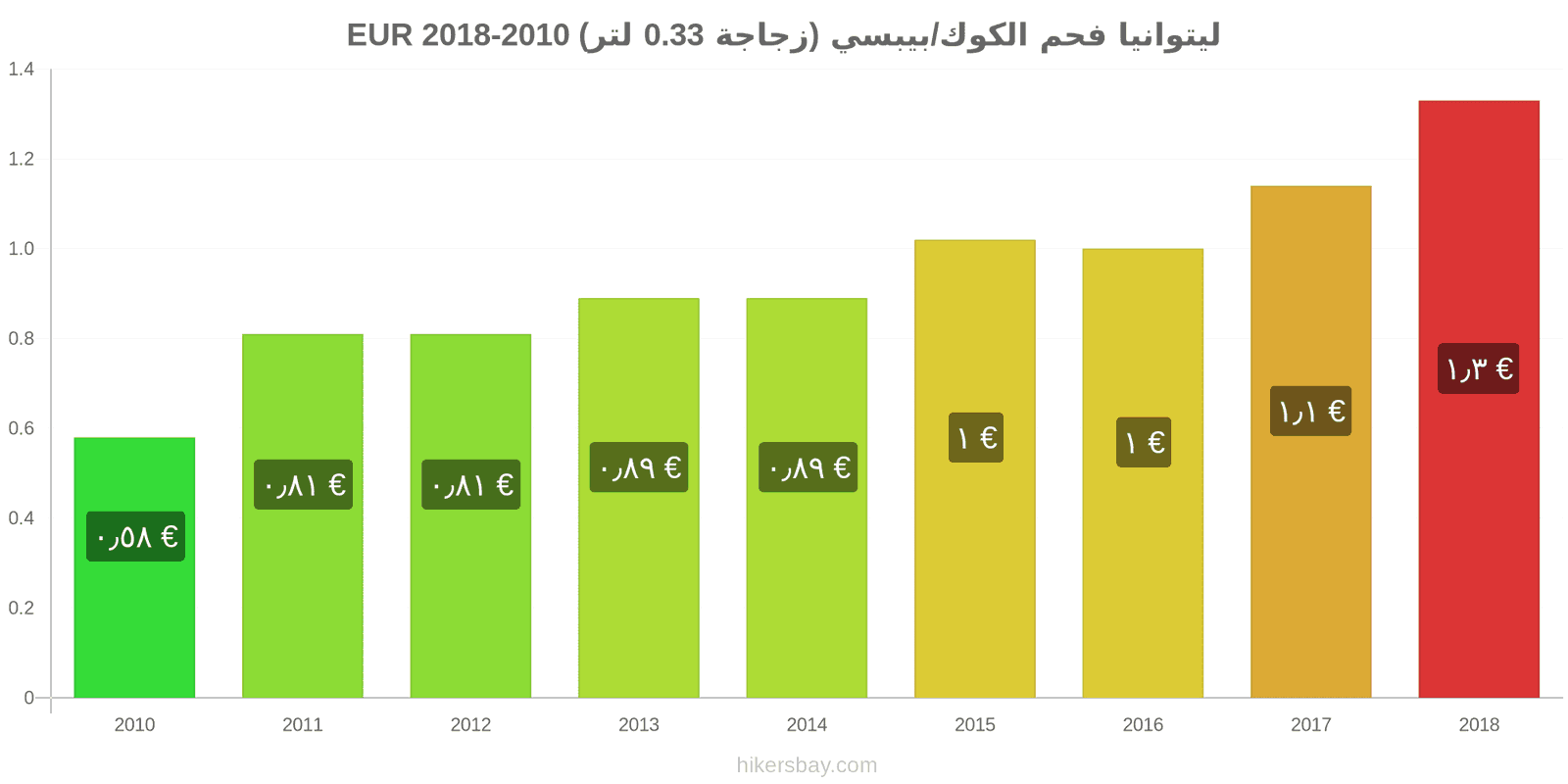 ليتوانيا تغييرات الأسعار كوكاكولا/بيبسي (زجاجة 0.33 لتر) hikersbay.com