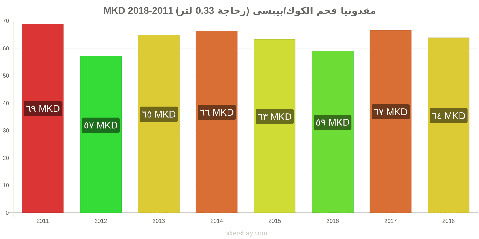 مقدونيا تغييرات الأسعار كوكاكولا/بيبسي (زجاجة 0.33 لتر) hikersbay.com