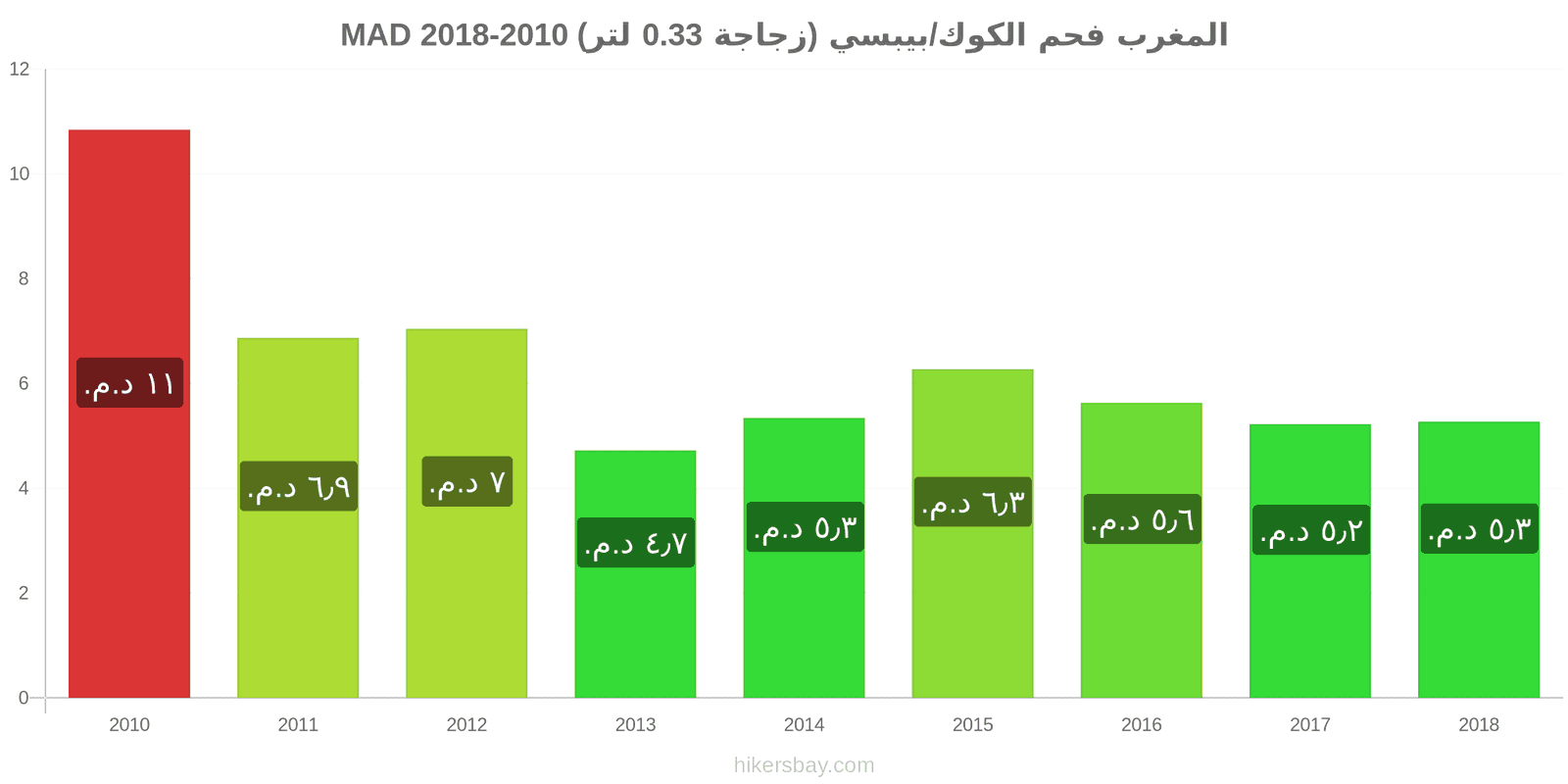 المغرب تغييرات الأسعار كوكاكولا/بيبسي (زجاجة 0.33 لتر) hikersbay.com