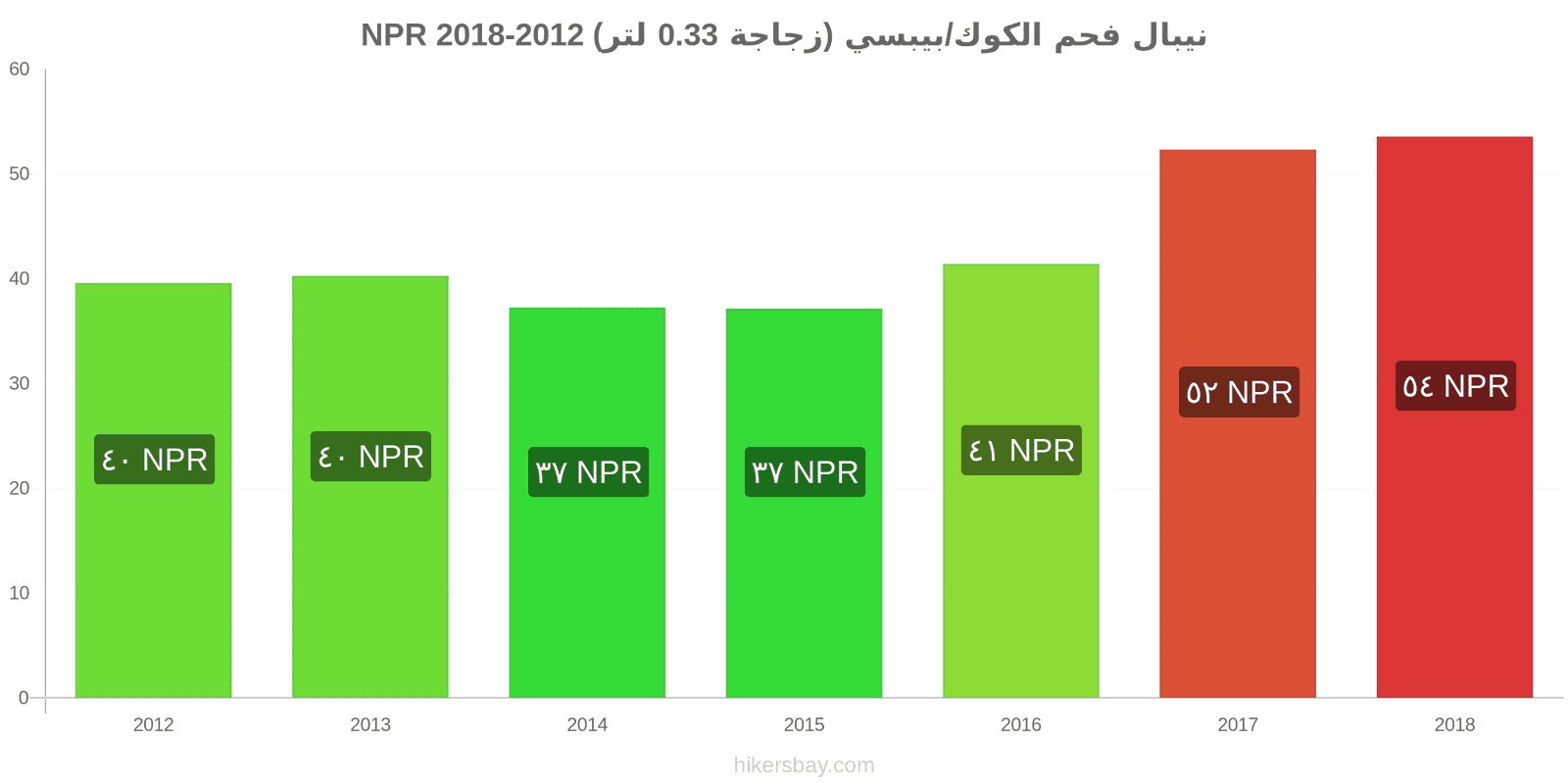 نيبال تغييرات الأسعار كوكاكولا/بيبسي (زجاجة 0.33 لتر) hikersbay.com