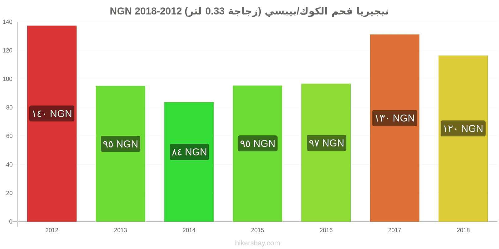 نيجيريا تغييرات الأسعار كوكاكولا/بيبسي (زجاجة 0.33 لتر) hikersbay.com