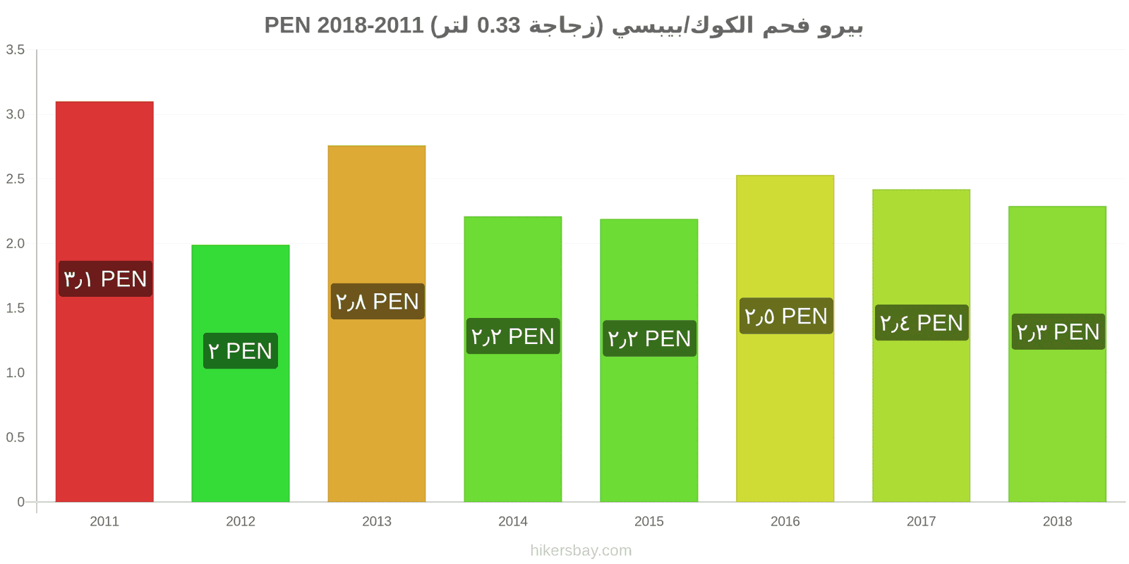 بيرو تغييرات الأسعار كوكاكولا/بيبسي (زجاجة 0.33 لتر) hikersbay.com