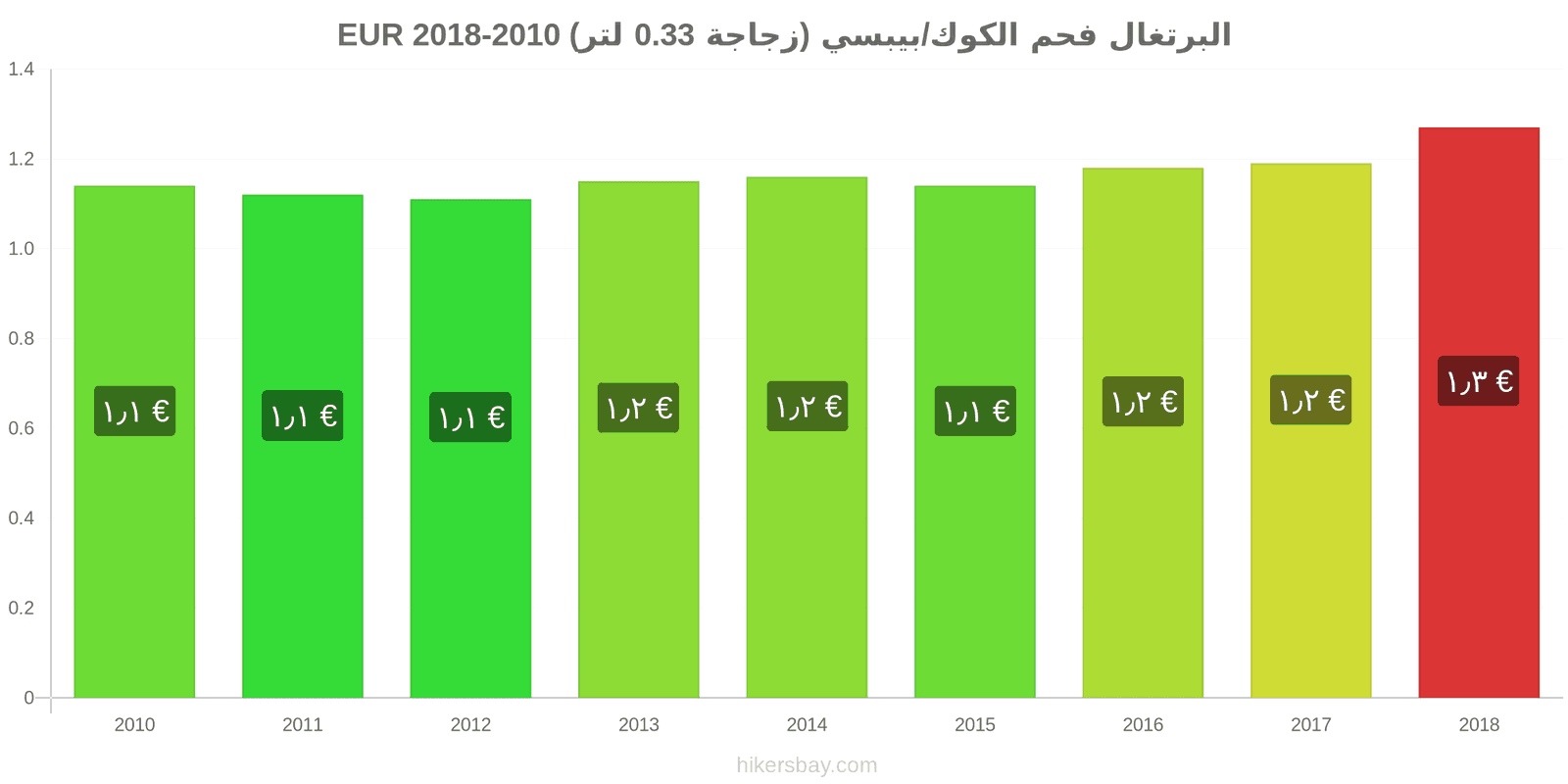 البرتغال تغييرات الأسعار كوكاكولا/بيبسي (زجاجة 0.33 لتر) hikersbay.com