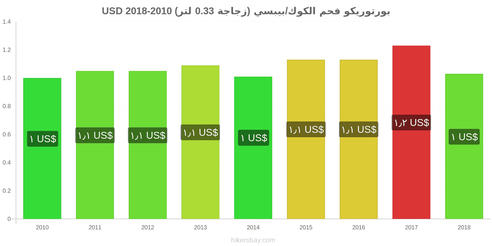 بورتوريكو تغييرات الأسعار كوكاكولا/بيبسي (زجاجة 0.33 لتر) hikersbay.com