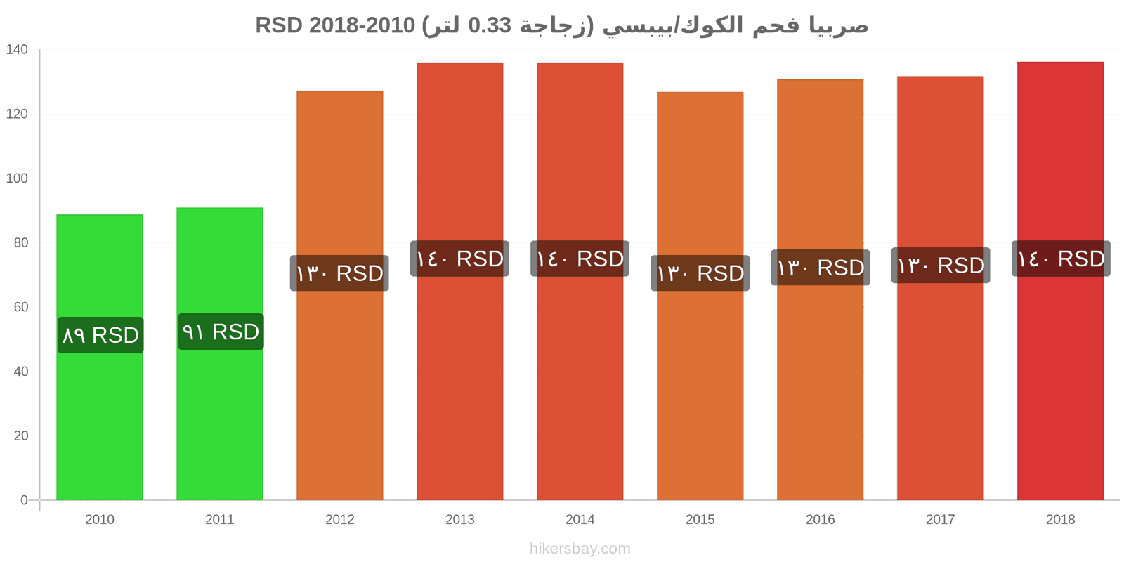 صربيا تغييرات الأسعار كوكاكولا/بيبسي (زجاجة 0.33 لتر) hikersbay.com