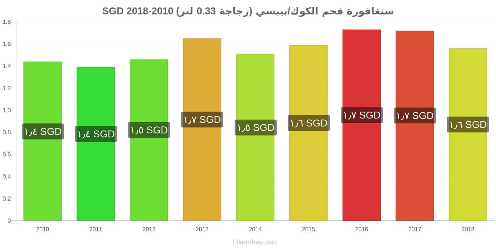 سنغافورة تغييرات الأسعار كوكاكولا/بيبسي (زجاجة 0.33 لتر) hikersbay.com