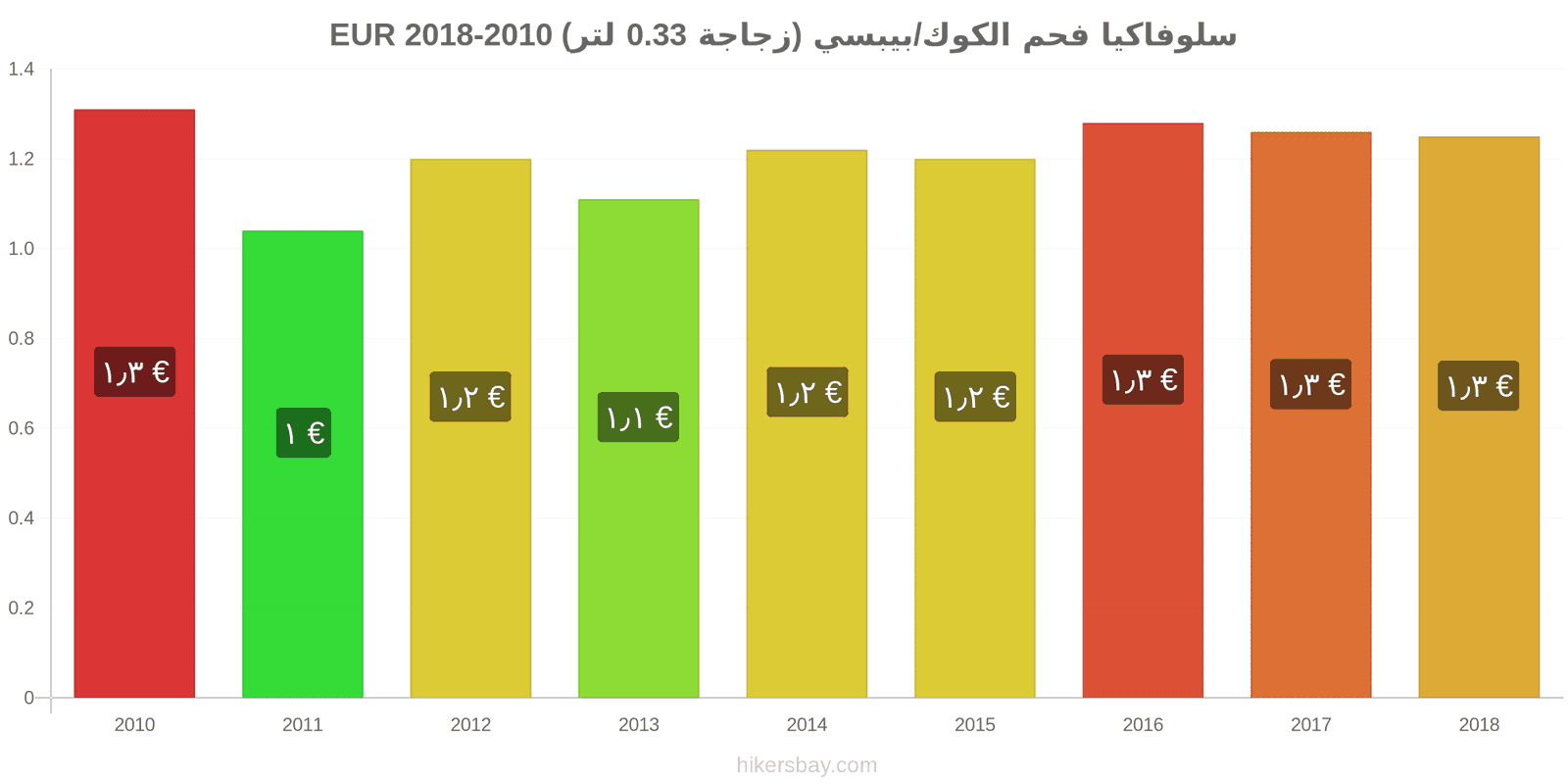 سلوفاكيا تغييرات الأسعار كوكاكولا/بيبسي (زجاجة 0.33 لتر) hikersbay.com