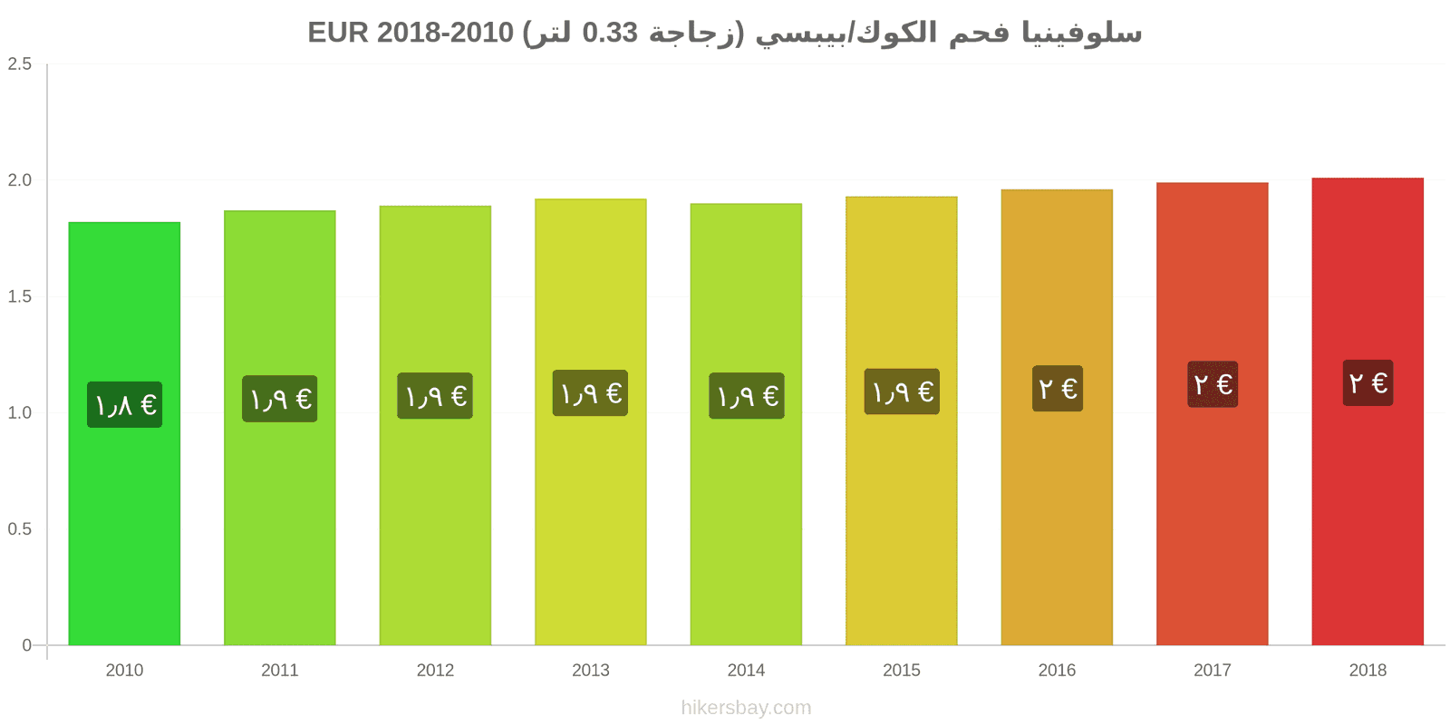 سلوفينيا تغييرات الأسعار كوكاكولا/بيبسي (زجاجة 0.33 لتر) hikersbay.com