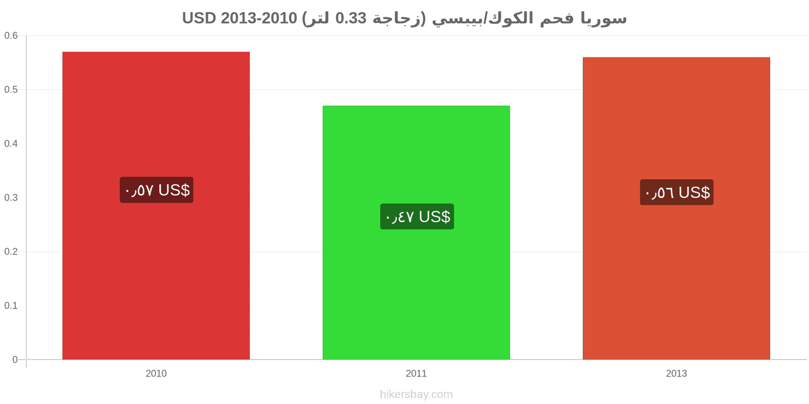 سوريا تغييرات الأسعار كوكاكولا/بيبسي (زجاجة 0.33 لتر) hikersbay.com