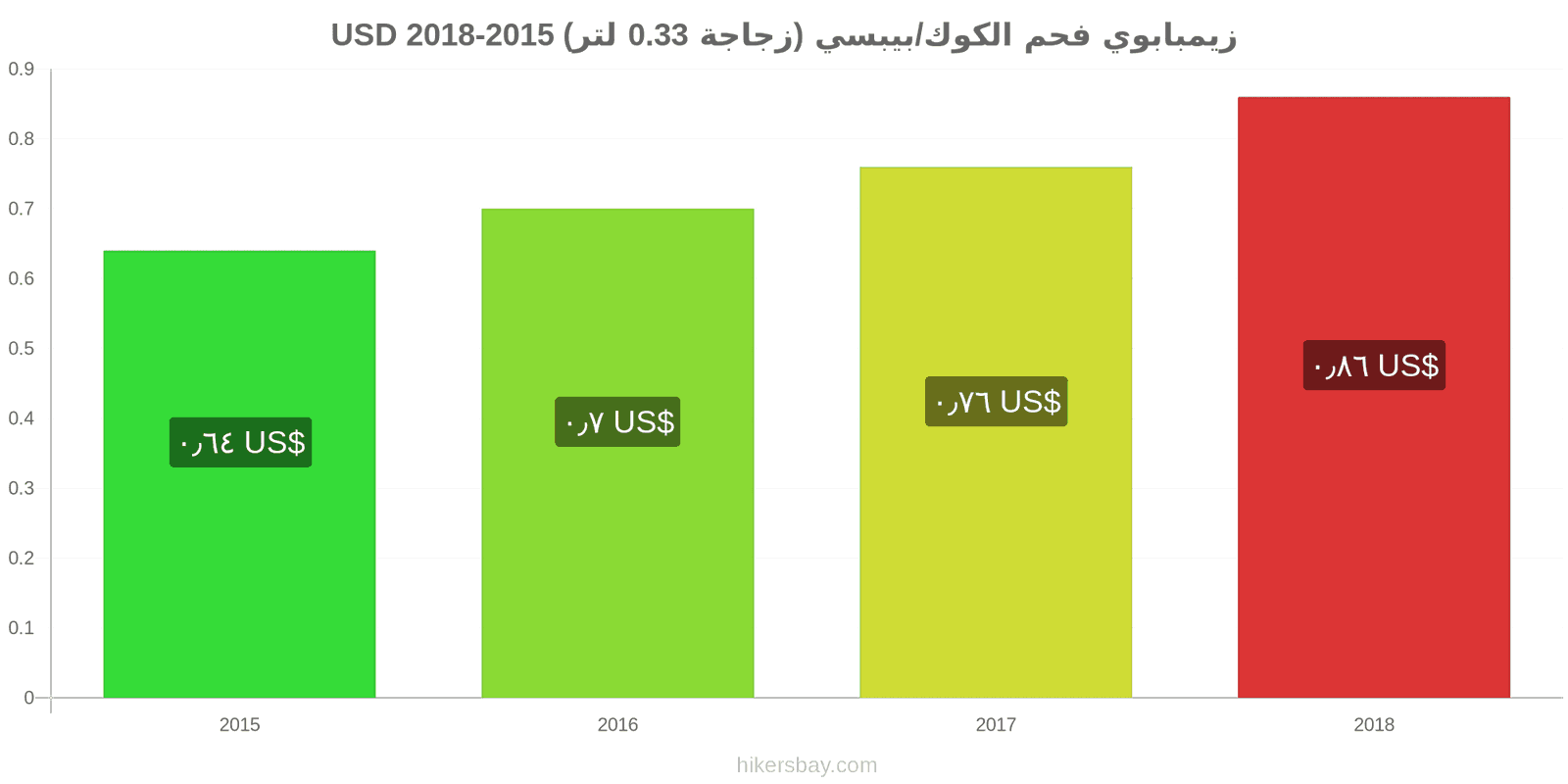 زيمبابوي تغييرات الأسعار كوكاكولا/بيبسي (زجاجة 0.33 لتر) hikersbay.com