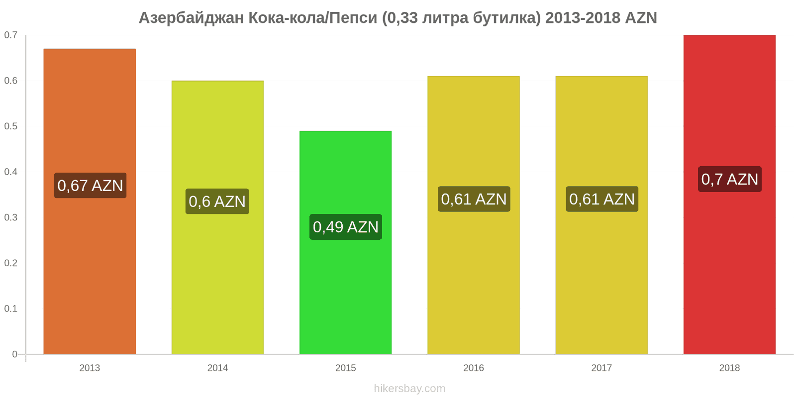 Азербайджан промени в цените Кока-Кола/Пепси (0.33 литра бутилка) hikersbay.com