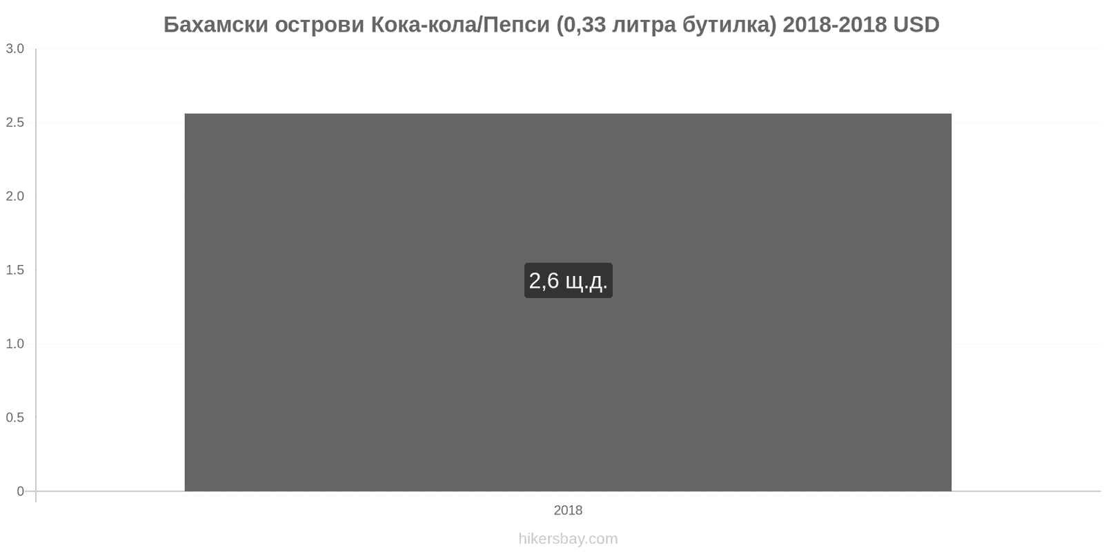 Бахамски острови промени в цените Кока-Кола/Пепси (0.33 литра бутилка) hikersbay.com