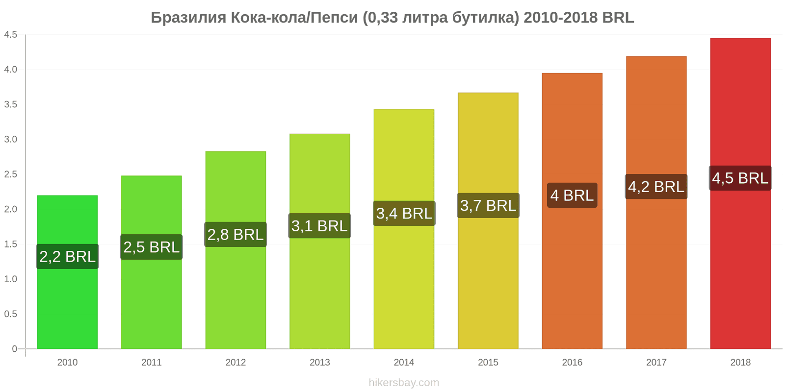 Бразилия промени в цените Кока-Кола/Пепси (0.33 литра бутилка) hikersbay.com