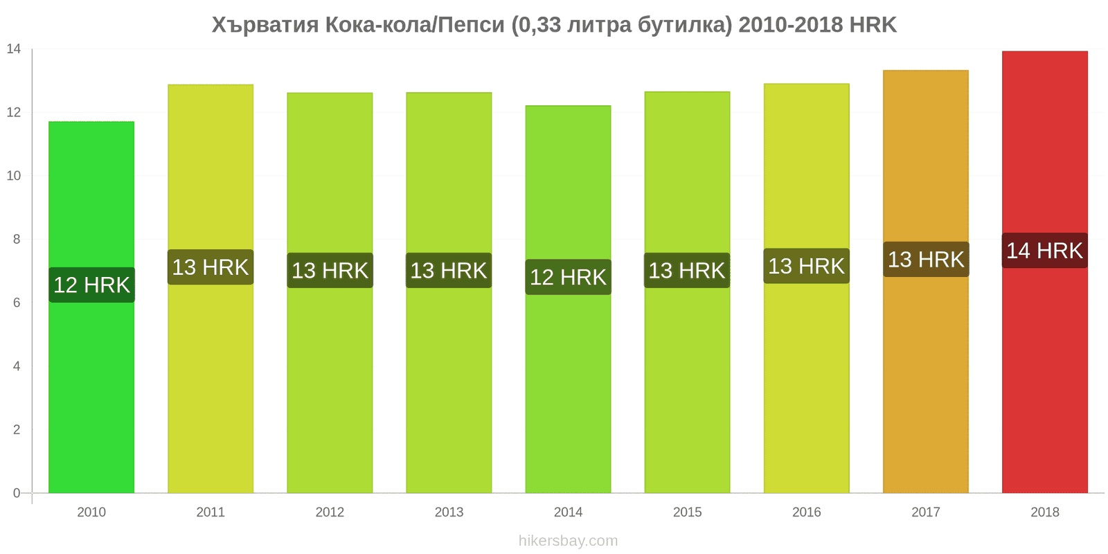 Хърватия промени в цените Кока-Кола/Пепси (0.33 литра бутилка) hikersbay.com