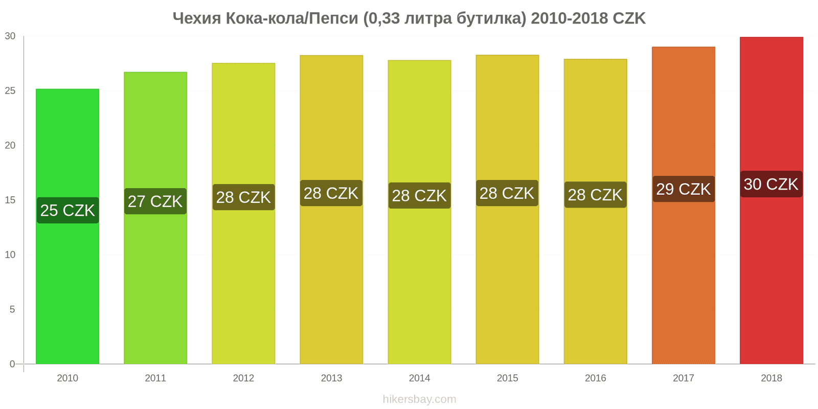 Чехия промени в цените Кока-Кола/Пепси (0.33 литра бутилка) hikersbay.com