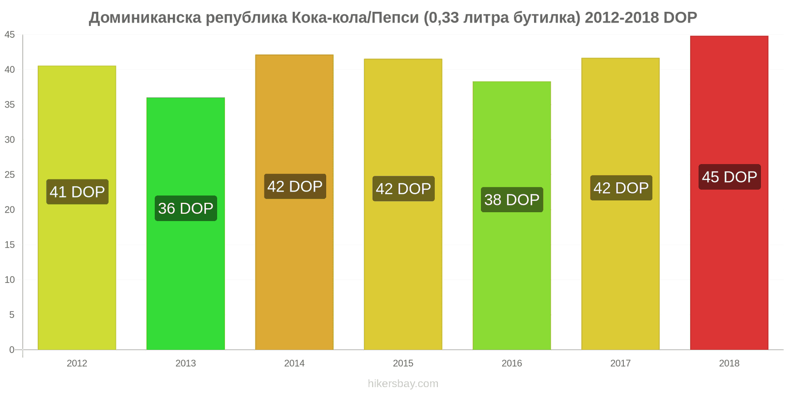 Доминиканска република промени в цените Кока-Кола/Пепси (0.33 литра бутилка) hikersbay.com