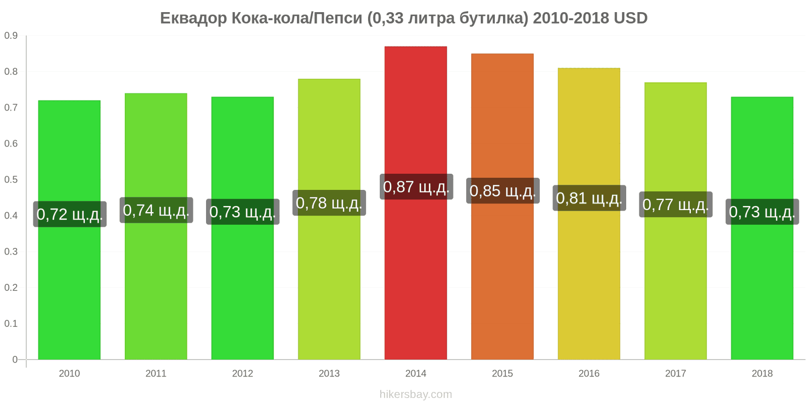 Еквадор промени в цените Кока-Кола/Пепси (0.33 литра бутилка) hikersbay.com