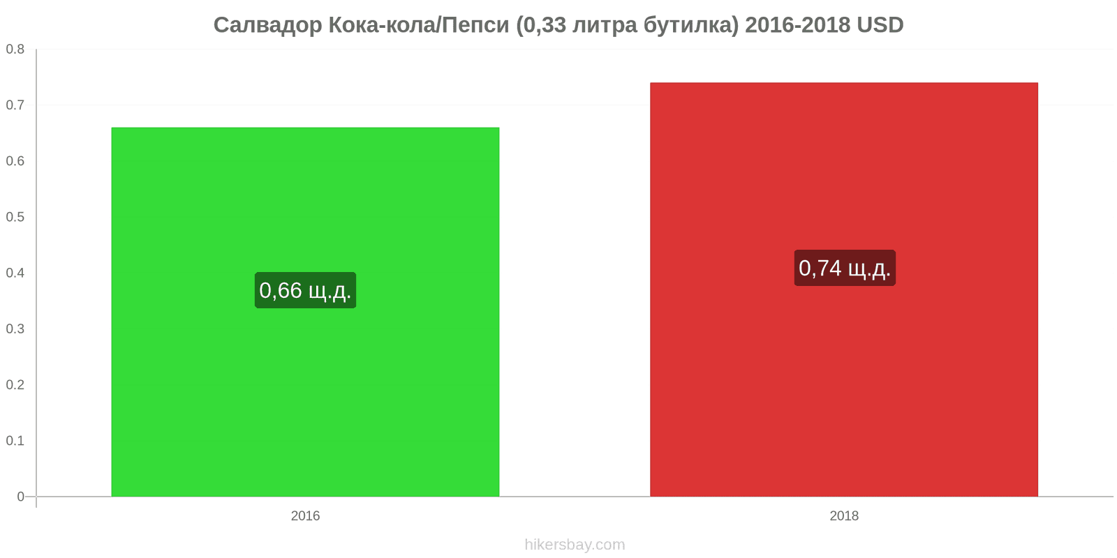 Салвадор промени в цените Кока-Кола/Пепси (0.33 литра бутилка) hikersbay.com