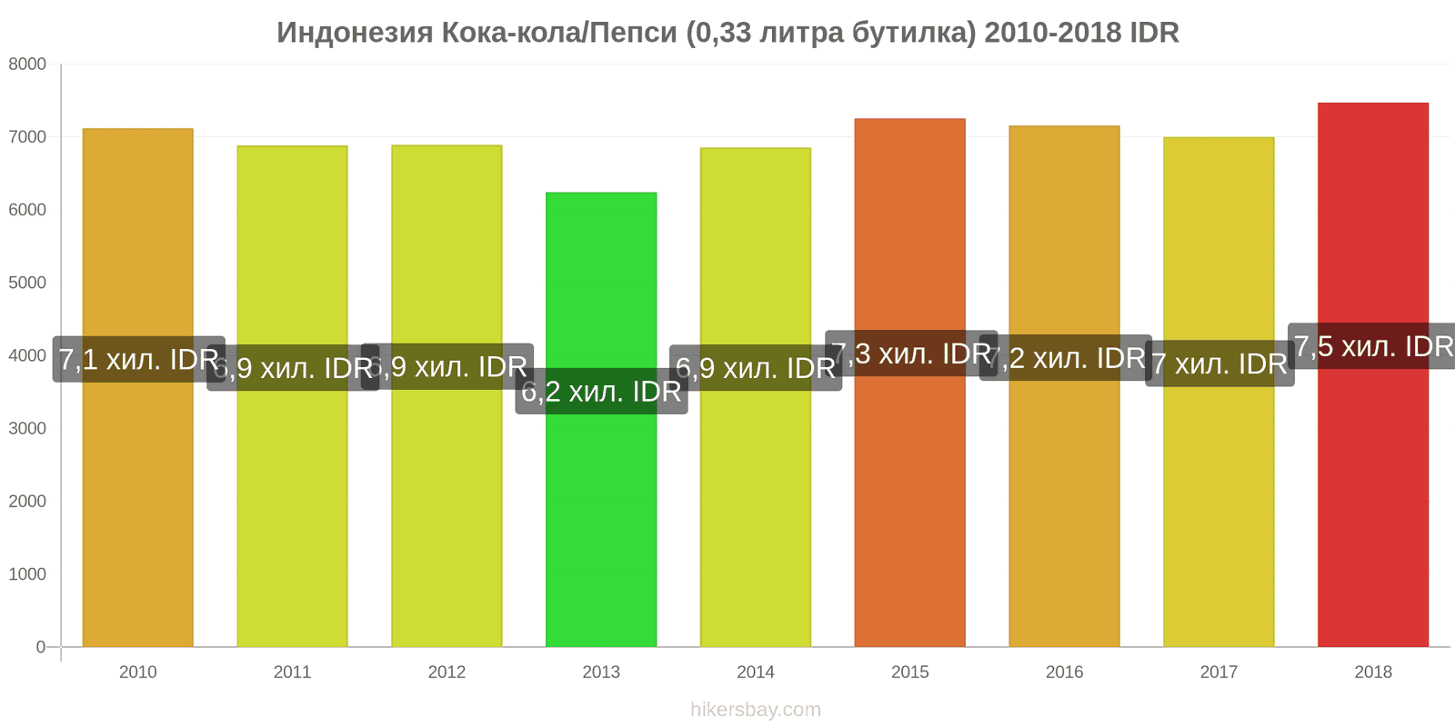 Индонезия промени в цените Кока-Кола/Пепси (0.33 литра бутилка) hikersbay.com