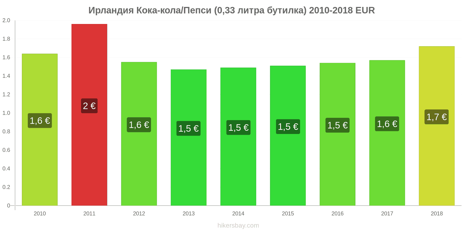 Ирландия промени в цените Кока-Кола/Пепси (0.33 литра бутилка) hikersbay.com