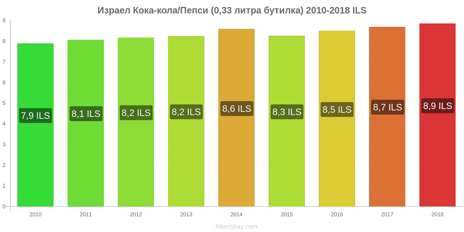 Израел промени в цените Кока-Кола/Пепси (0.33 литра бутилка) hikersbay.com