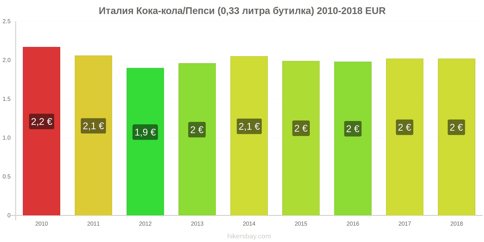 Италия промени в цените Кока-Кола/Пепси (0.33 литра бутилка) hikersbay.com