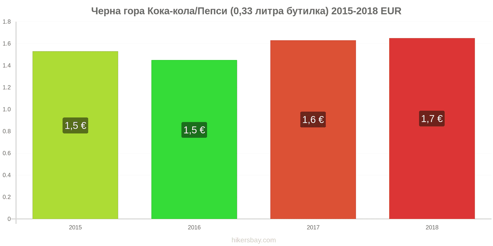 Черна гора промени в цените Кока-Кола/Пепси (0.33 литра бутилка) hikersbay.com