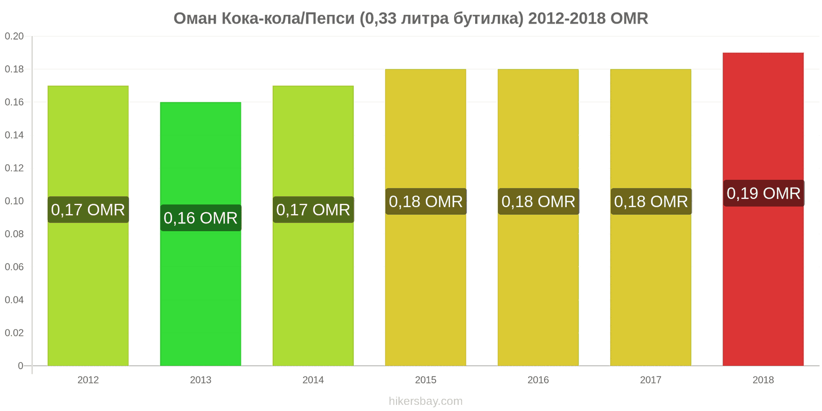 Оман промени в цените Кока-Кола/Пепси (0.33 литра бутилка) hikersbay.com