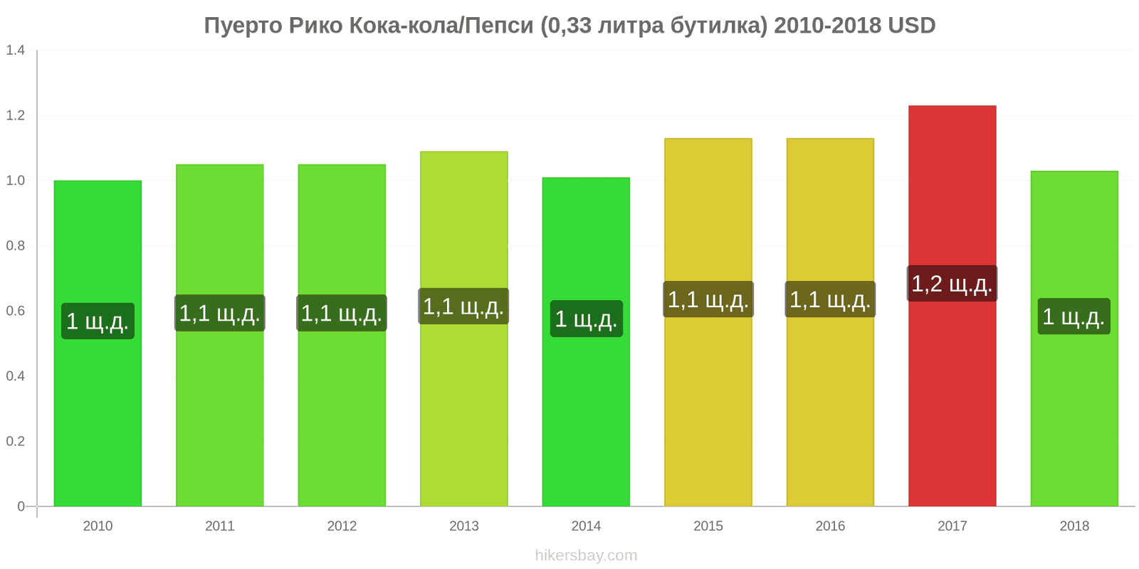 Пуерто Рико промени в цените Кока-Кола/Пепси (0.33 литра бутилка) hikersbay.com