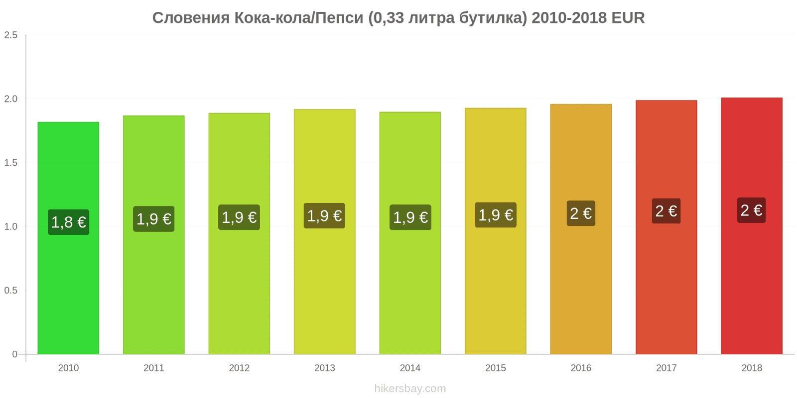 Словения промени в цените Кока-Кола/Пепси (0.33 литра бутилка) hikersbay.com