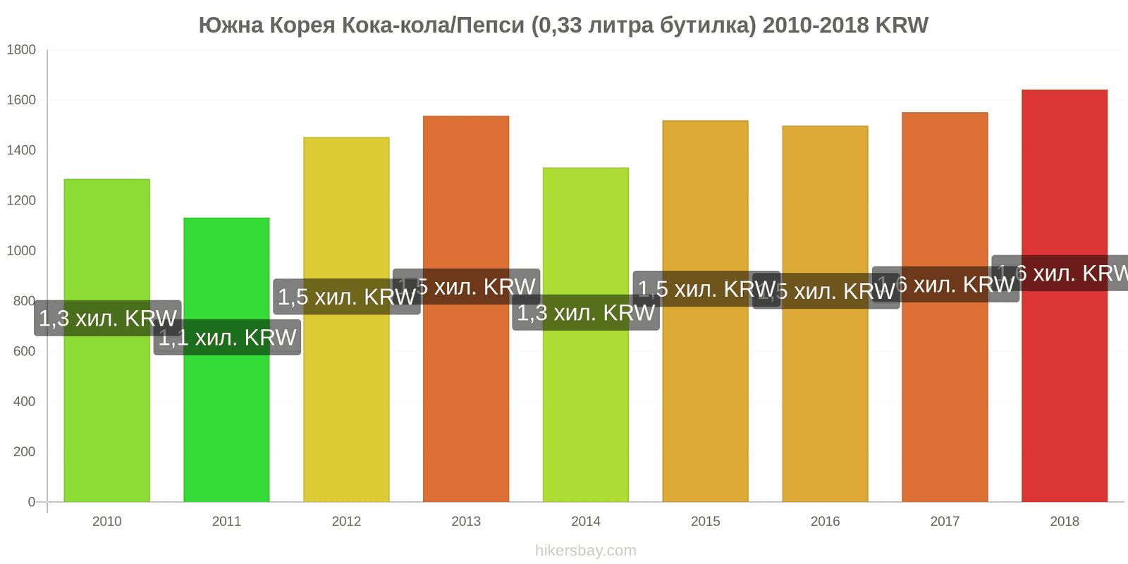 Южна Корея промени в цените Кока-Кола/Пепси (0.33 литра бутилка) hikersbay.com