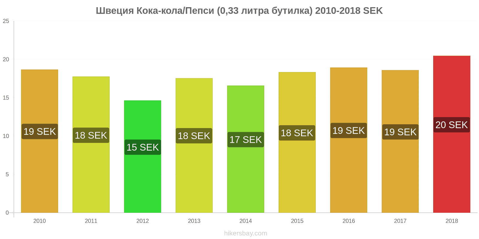 Швеция промени в цените Кока-Кола/Пепси (0.33 литра бутилка) hikersbay.com