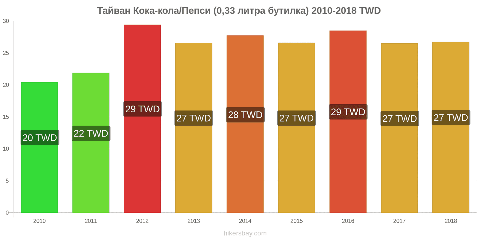 Тайван промени в цените Кока-Кола/Пепси (0.33 литра бутилка) hikersbay.com