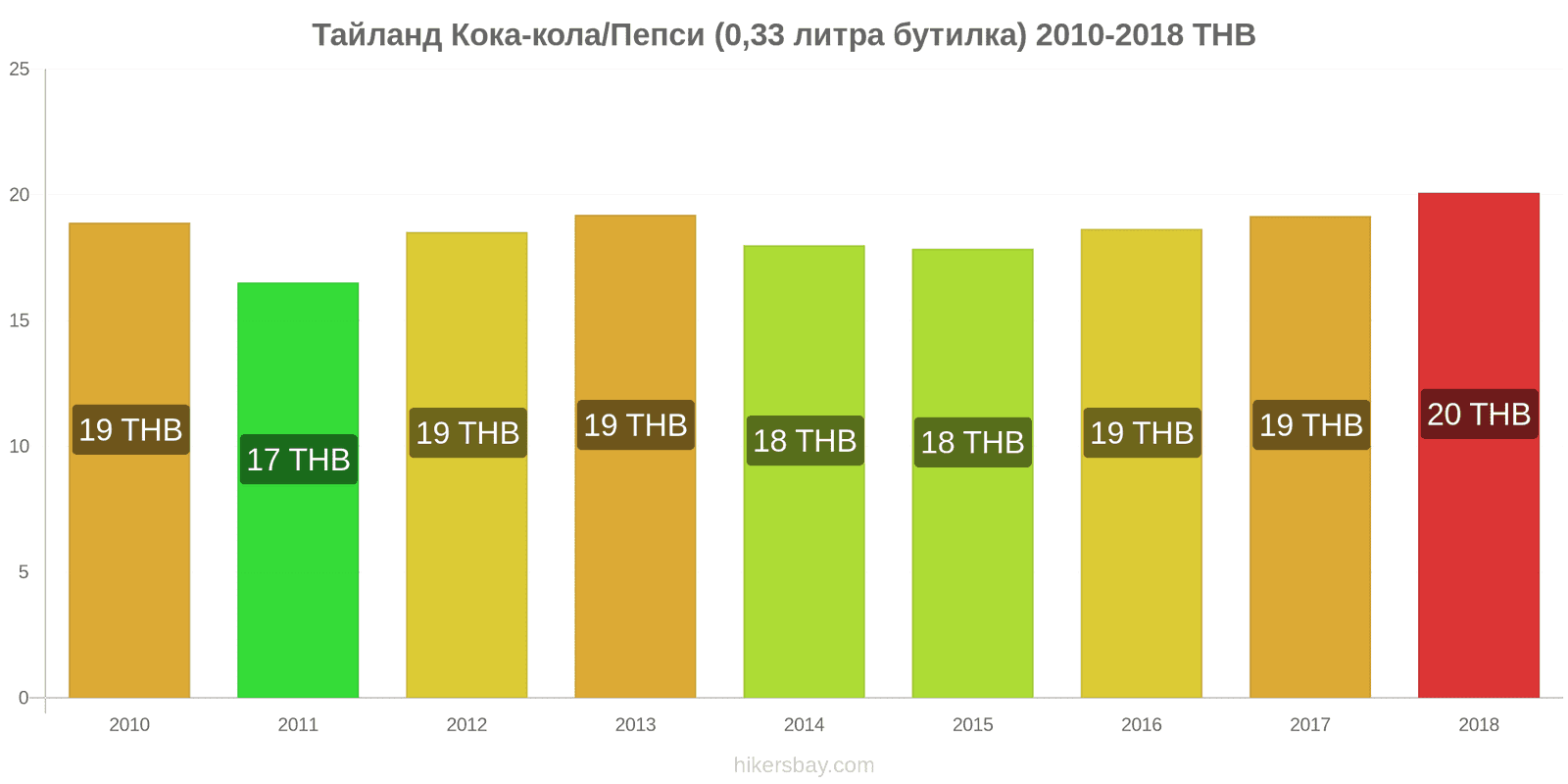 Тайланд промени в цените Кока-Кола/Пепси (0.33 литра бутилка) hikersbay.com