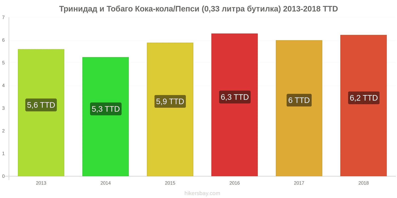 Тринидад и Тобаго промени в цените Кока-Кола/Пепси (0.33 литра бутилка) hikersbay.com