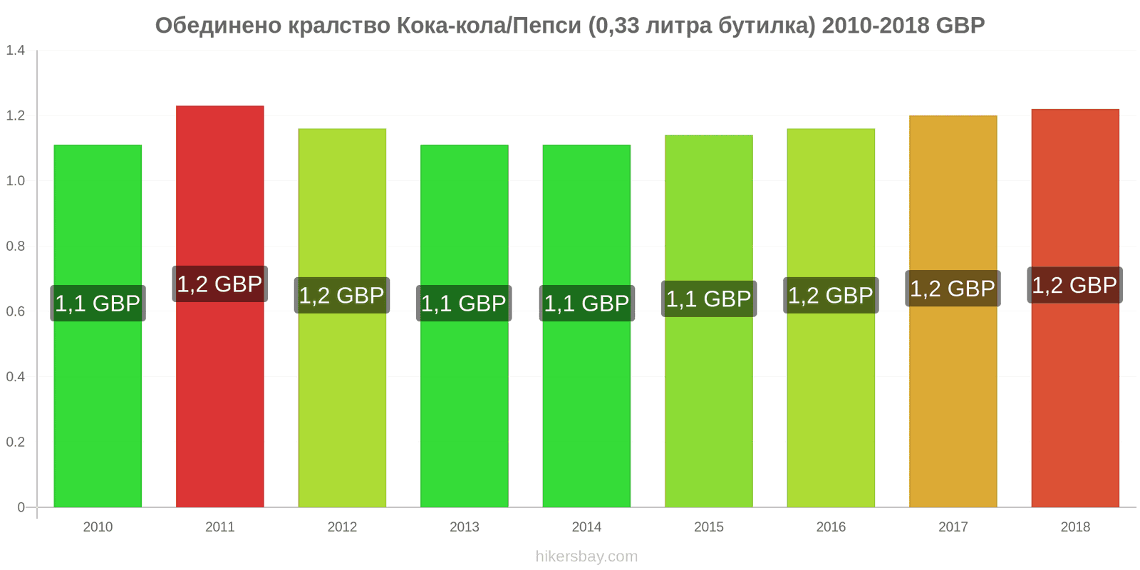 Обединено кралство промени в цените Кока-Кола/Пепси (0.33 литра бутилка) hikersbay.com