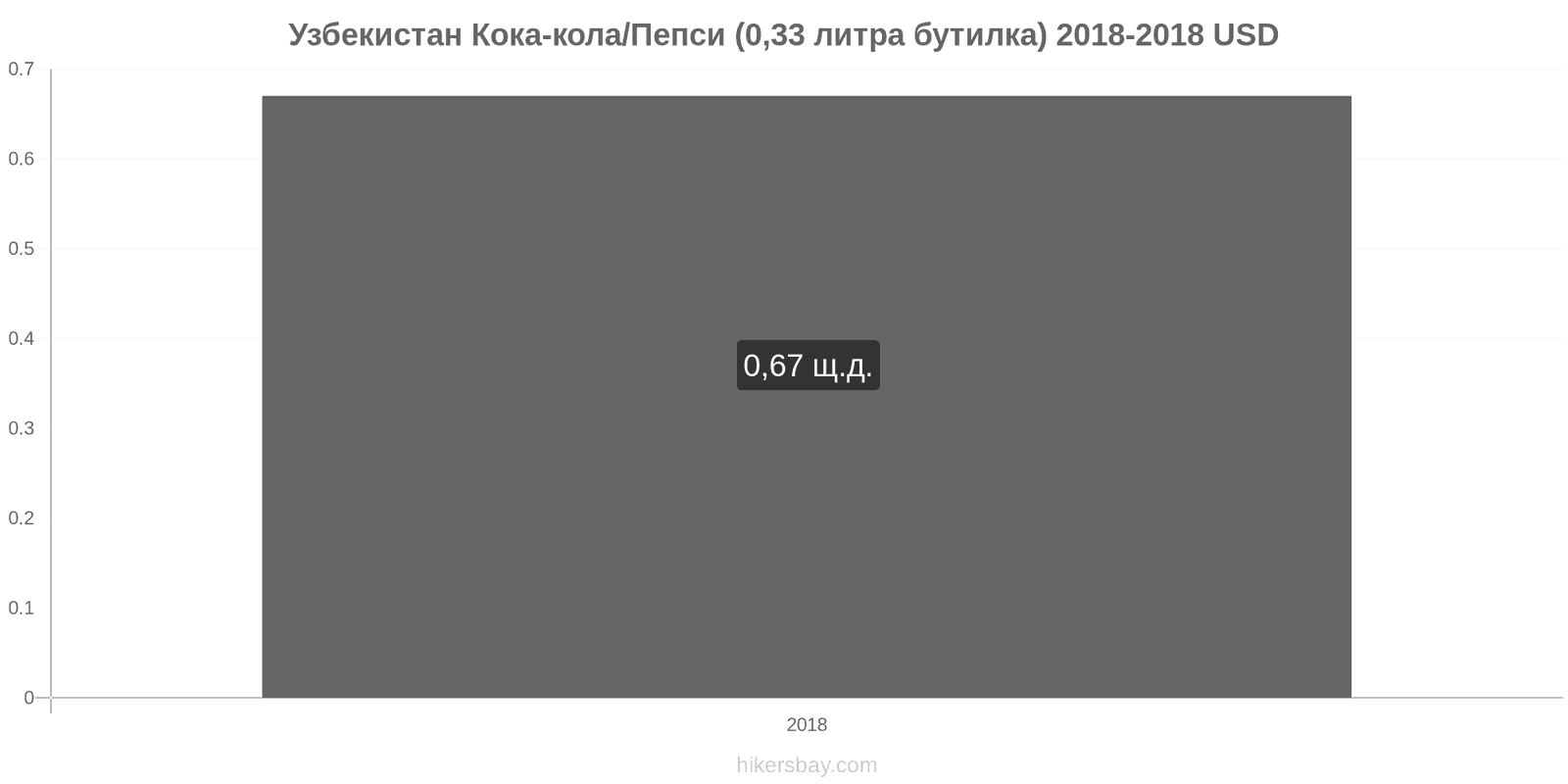 Узбекистан промени в цените Кока-Кола/Пепси (0.33 литра бутилка) hikersbay.com