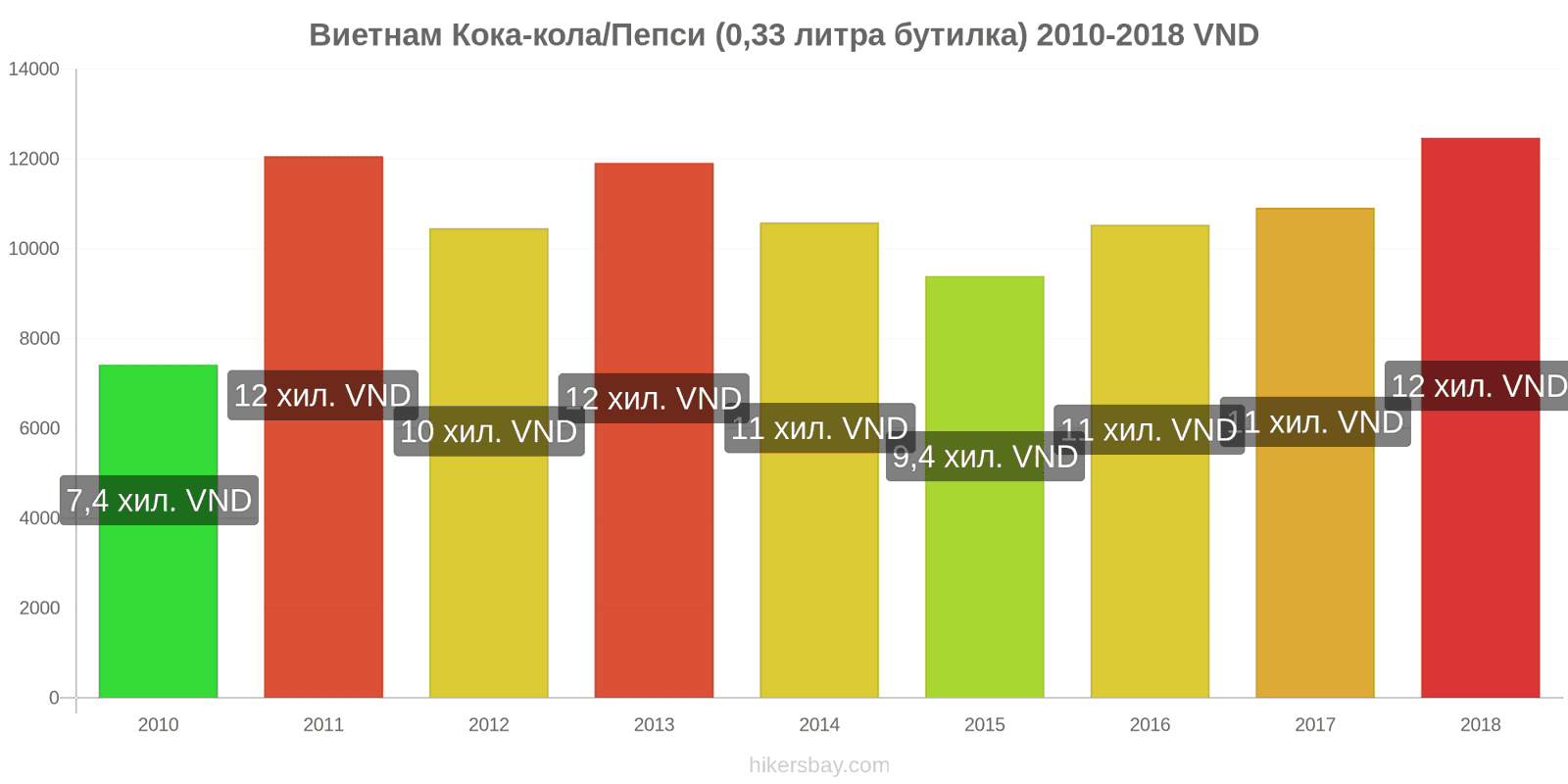 Виетнам промени в цените Кока-Кола/Пепси (0.33 литра бутилка) hikersbay.com