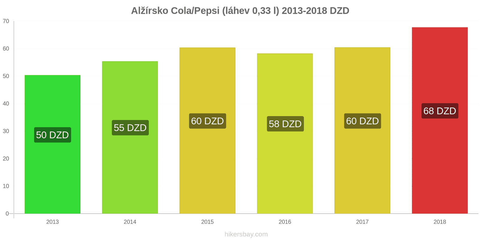 Alžírsko změny cen Coca-Cola/Pepsi (láhev 0.33 l) hikersbay.com