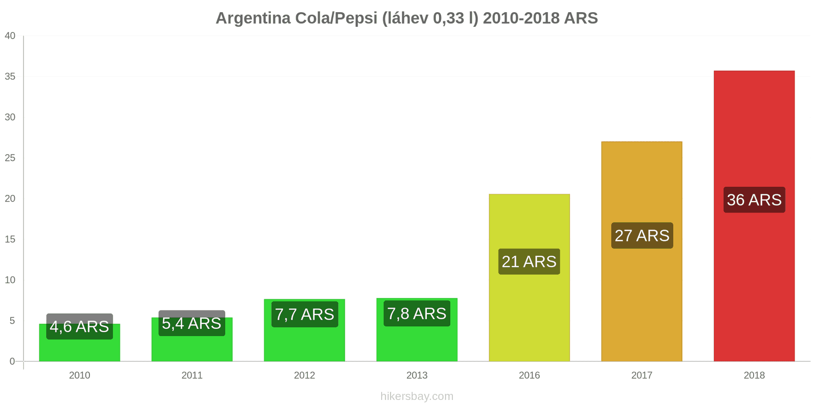 Argentina změny cen Coca-Cola/Pepsi (láhev 0.33 l) hikersbay.com