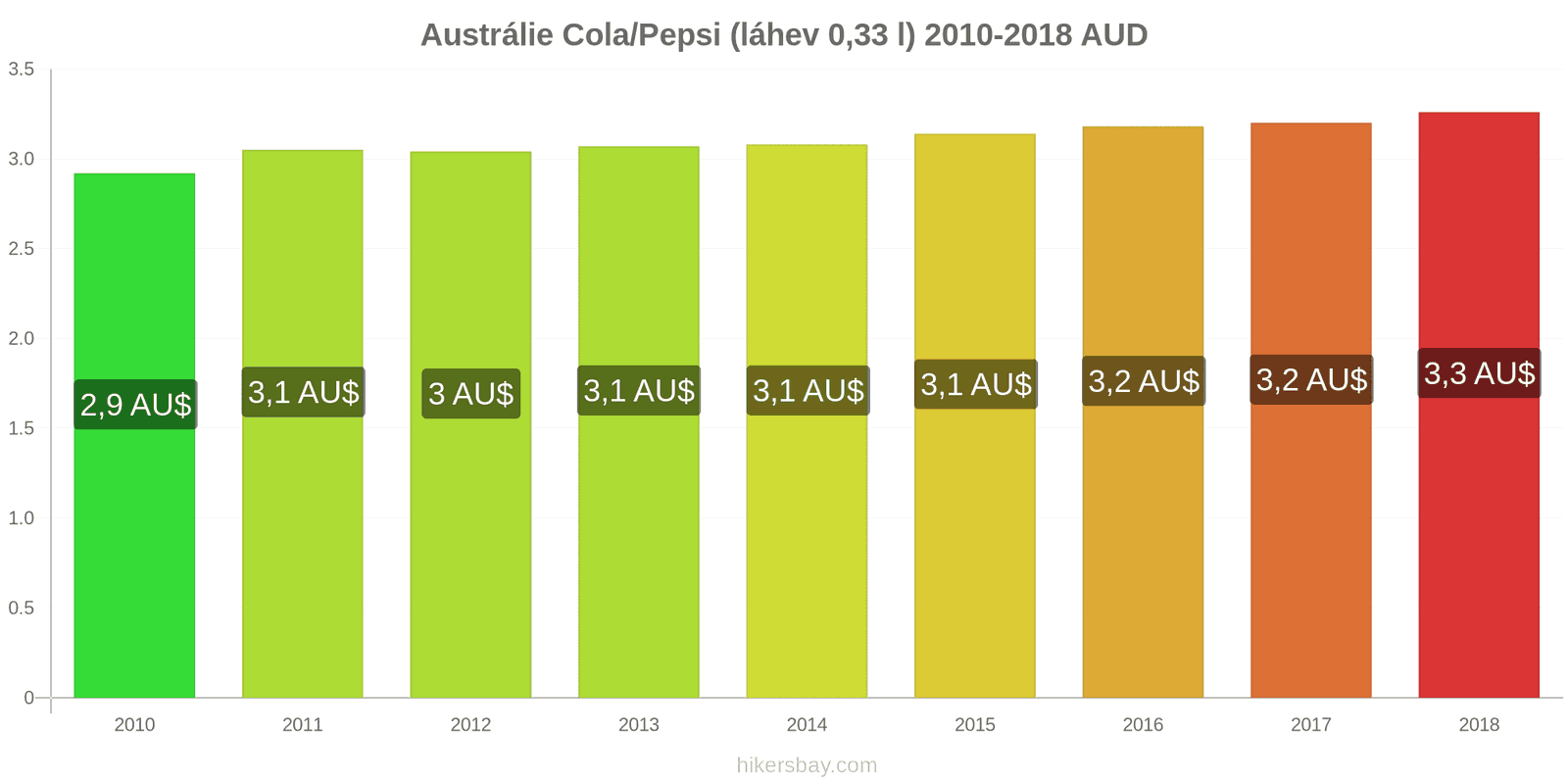 Austrálie změny cen Coca-Cola/Pepsi (láhev 0.33 l) hikersbay.com