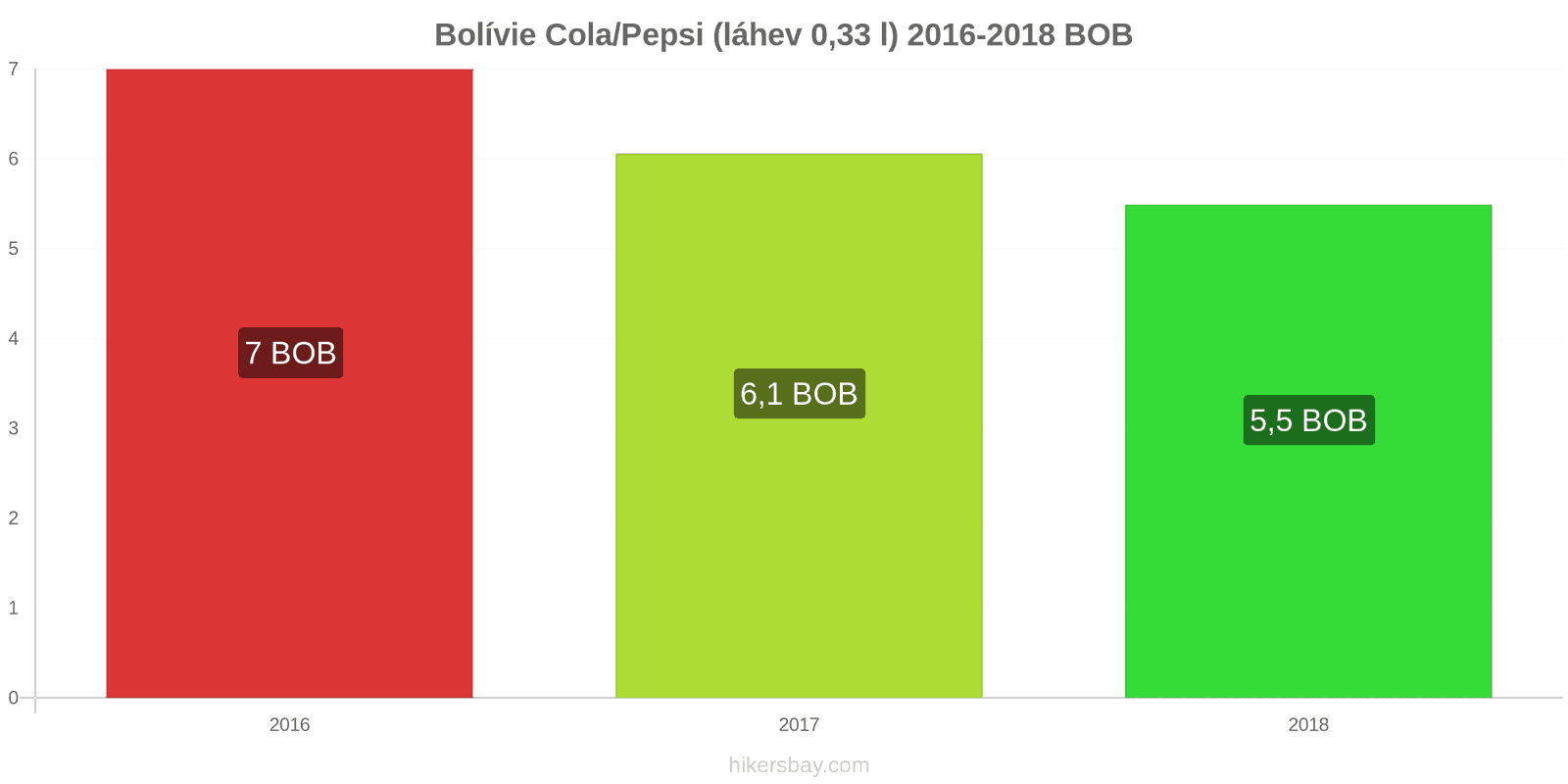 Bolívie změny cen Coca-Cola/Pepsi (láhev 0.33 l) hikersbay.com