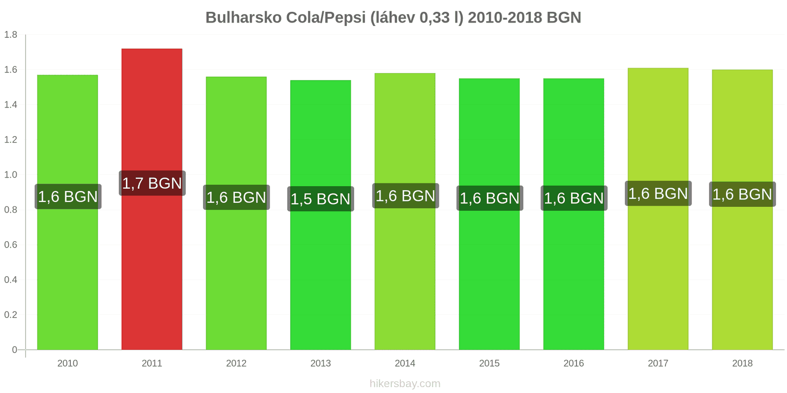 Bulharsko změny cen Coca-Cola/Pepsi (láhev 0.33 l) hikersbay.com