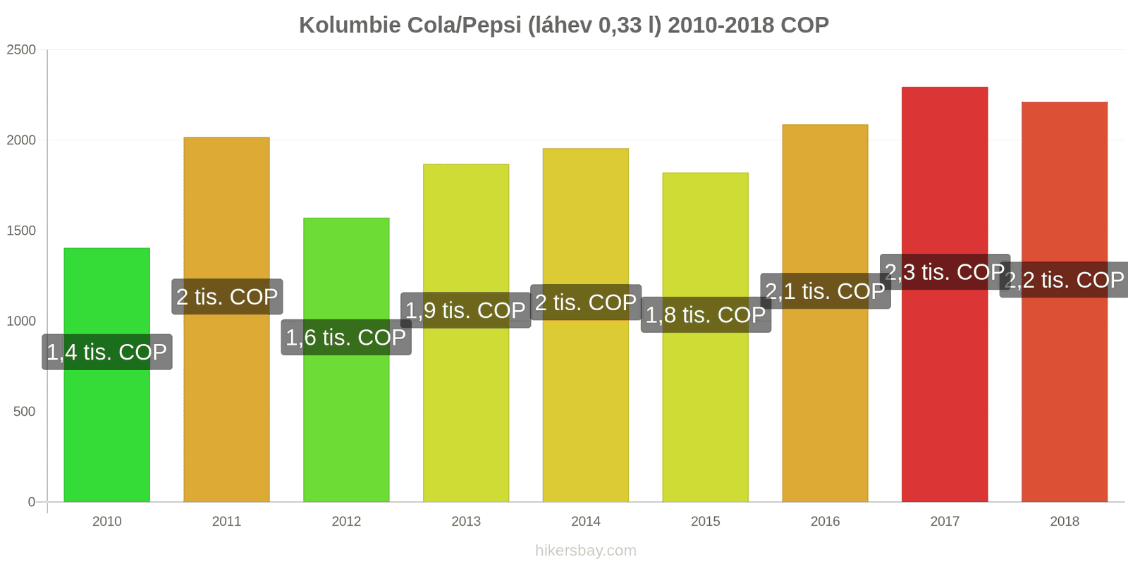 Kolumbie změny cen Coca-Cola/Pepsi (láhev 0.33 l) hikersbay.com