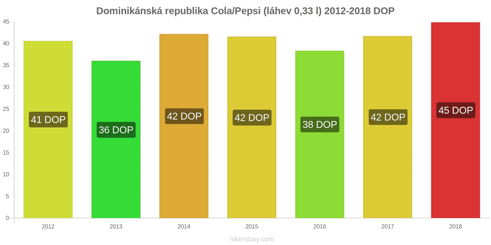 Dominikánská republika změny cen Coca-Cola/Pepsi (láhev 0.33 l) hikersbay.com