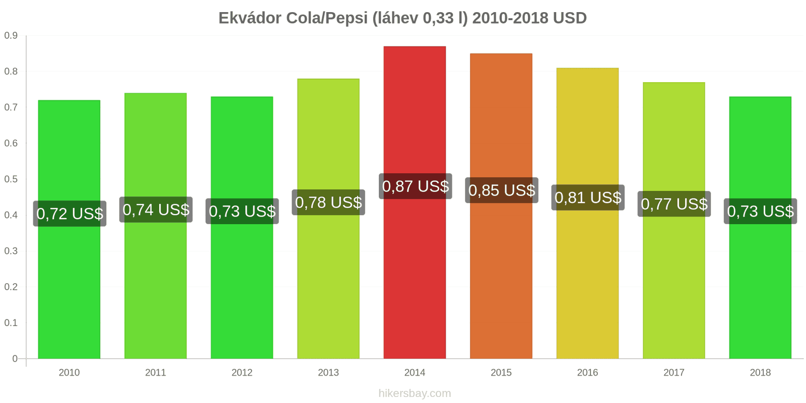 Ekvádor změny cen Coca-Cola/Pepsi (láhev 0.33 l) hikersbay.com