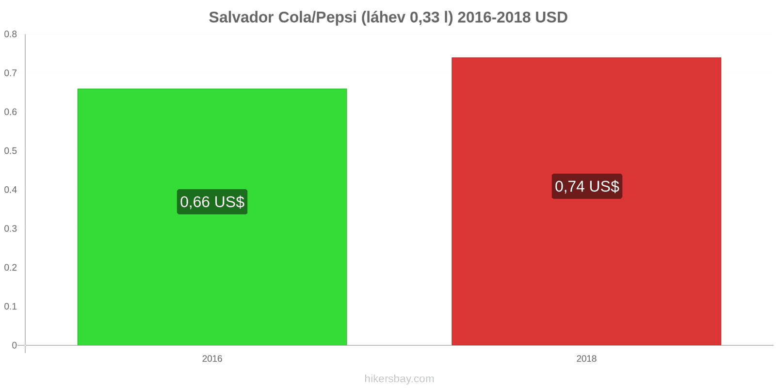 Salvador změny cen Coca-Cola/Pepsi (láhev 0.33 l) hikersbay.com